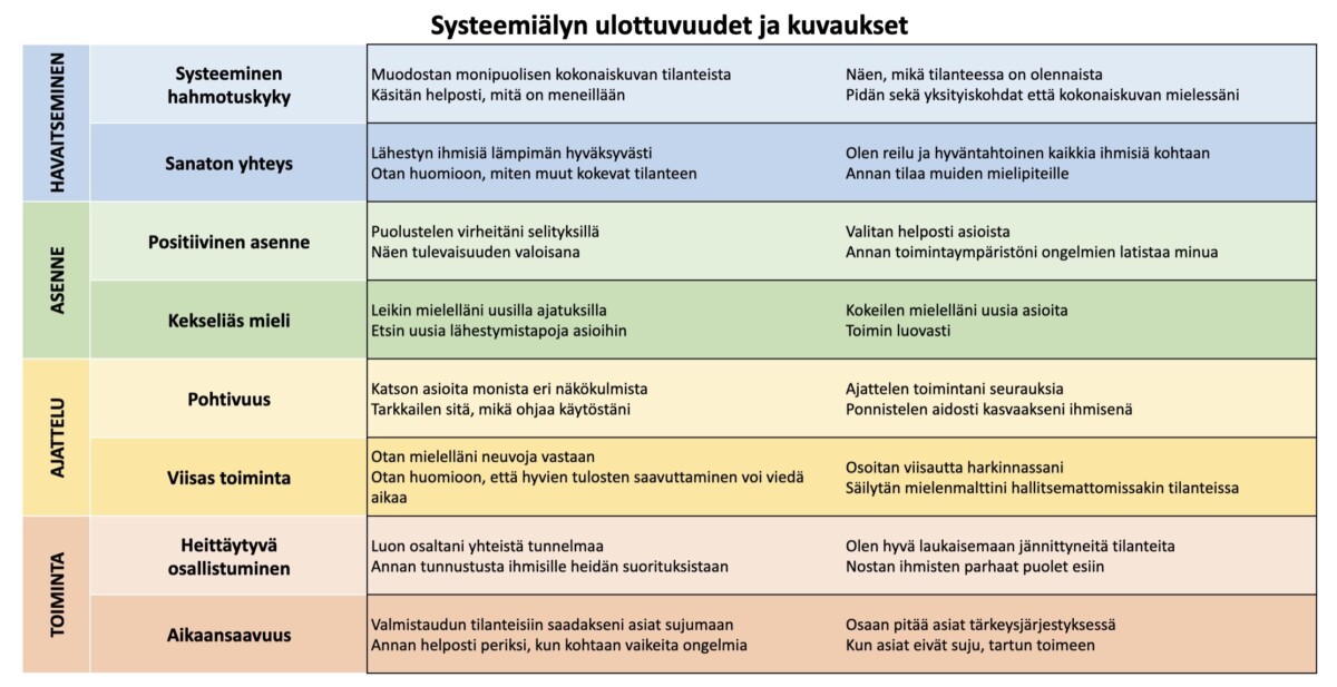 systeemialyn ulottuvuudet FIN
